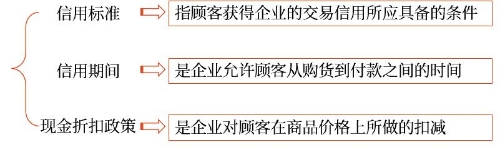 信用政策的構(gòu)成