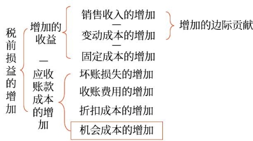 決策的關(guān)鍵指標(biāo)確定