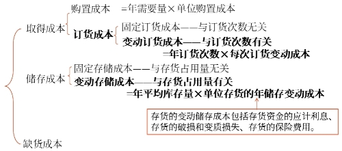 儲(chǔ)備存貨的成本 儲(chǔ)備存貨的成本