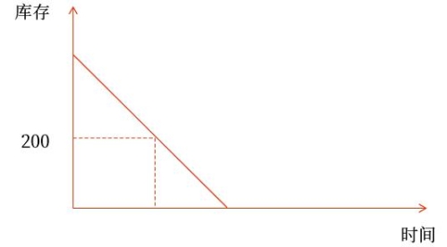 保險儲備的含義