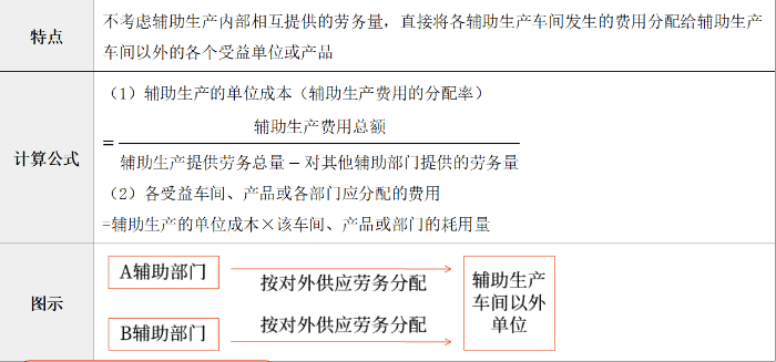 直接分配法 直接分配法