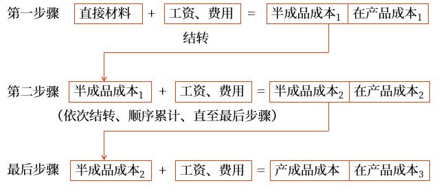 逐步綜合結(jié)轉(zhuǎn)法的計(jì)算程序 逐步綜合結(jié)轉(zhuǎn)法的計(jì)算程序
