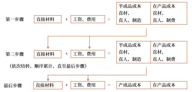 逐步分項(xiàng)結(jié)轉(zhuǎn)法的計(jì)算程序 逐步分項(xiàng)結(jié)轉(zhuǎn)法的計(jì)算程序