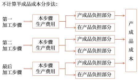 成本計(jì)算程序 成本計(jì)算程序