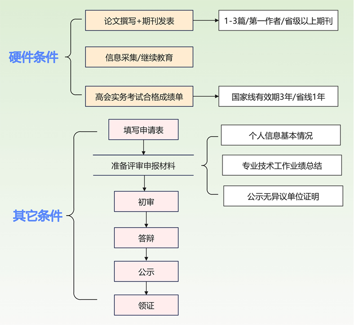 高級(jí)會(huì)計(jì)師評(píng)審流程