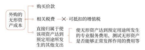 外購(gòu)的無(wú)形資產(chǎn)成本