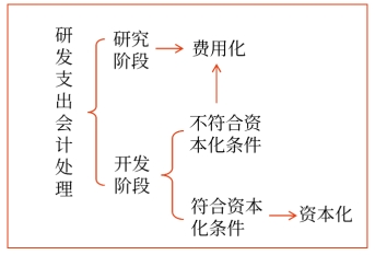 研發(fā)支出會計(jì)處理 研發(fā)支出會計(jì)處理