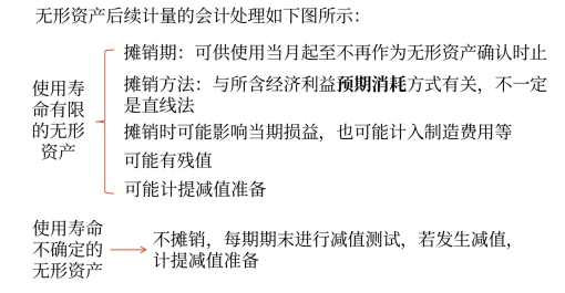 使用壽命不確定的無形資產