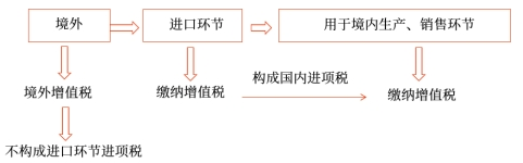進口環(huán)節(jié)增值稅的計算
