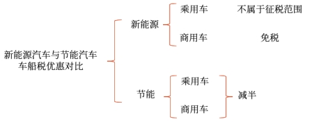 新能源汽車(chē)與節(jié)能汽車(chē)優(yōu)惠對(duì)比 新能源汽車(chē)與節(jié)能汽車(chē)優(yōu)惠對(duì)比