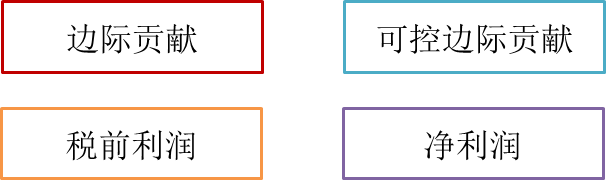 業(yè)務部門的盈利能力考核 業(yè)務部門的盈利能力考核