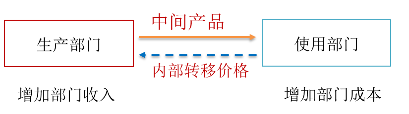 中間產(chǎn)品 中間產(chǎn)品