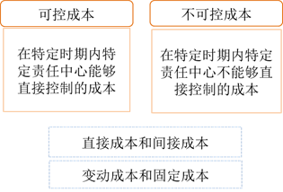 責(zé)任中心成本分類(lèi)
