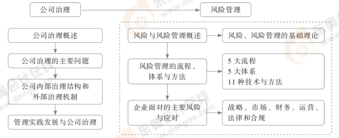 框架2：風險管理框架