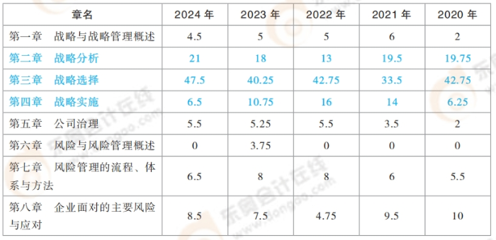 注冊會計師戰(zhàn)略近年分值分布