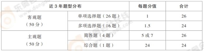 題型題量及分值