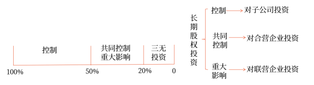 股權(quán)投資 股權(quán)投資