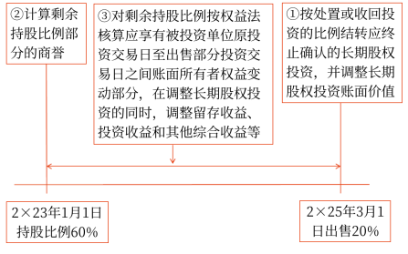 個別財務(wù)報表