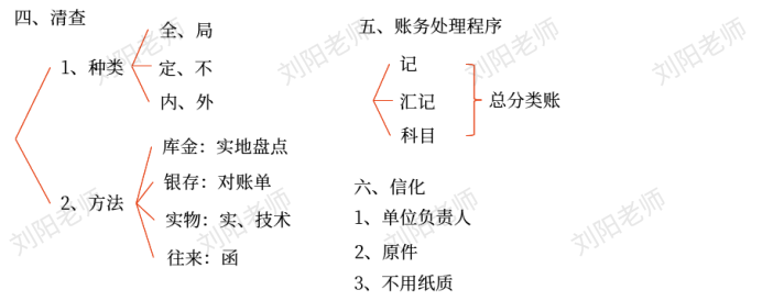 劉陽老師：2025年《初級會計實務(wù)》章節(jié)復(fù)盤總結(jié)筆記4