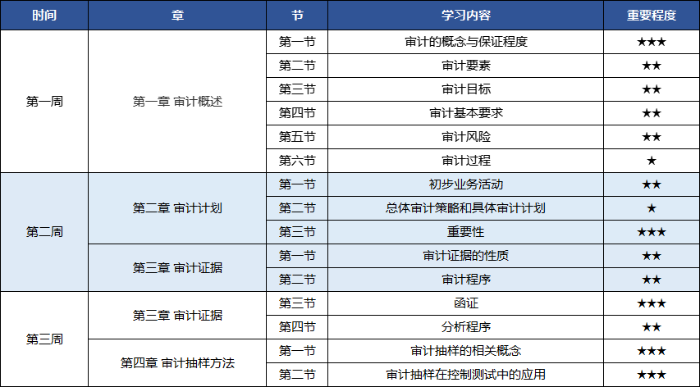 2025年注冊(cè)會(huì)計(jì)師《審計(jì)》動(dòng)態(tài)學(xué)習(xí)計(jì)劃表