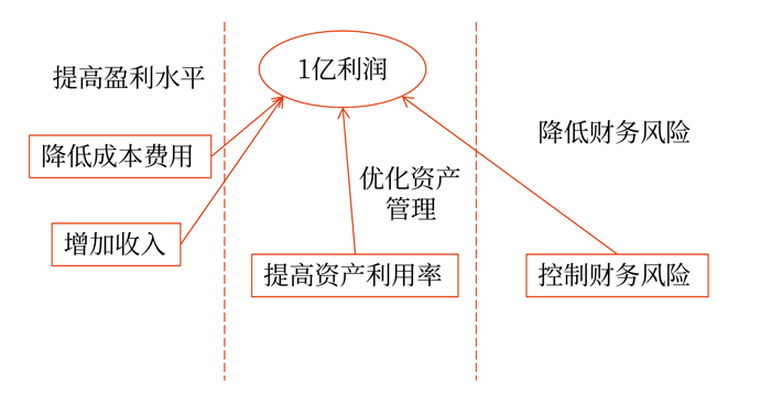 某集團公司財務(wù)維度戰(zhàn)略地圖