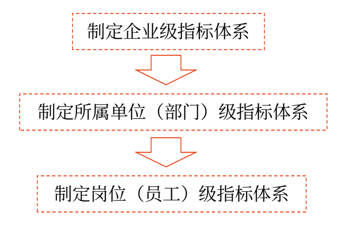 構(gòu)建平衡計分卡指標體系的一般程序
