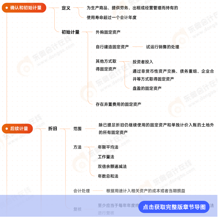 第三章思維導圖