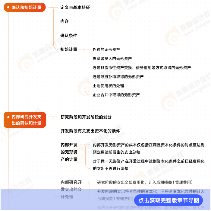 會(huì)計(jì)第四章思維導(dǎo)圖