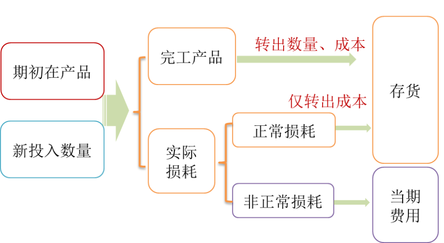 損耗處理 損耗處理