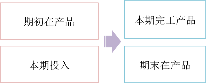 先進(jìn)先出法 先進(jìn)先出法