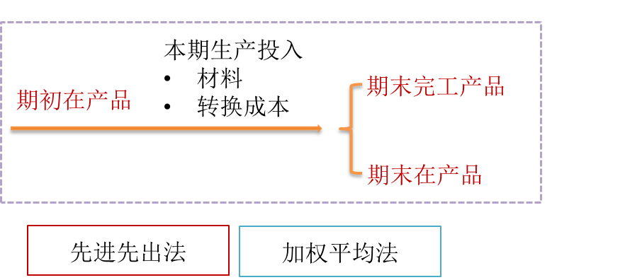 有期初存貨 有期初存貨