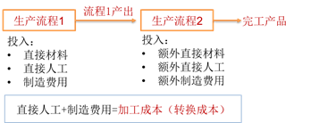 分步成本法的核算 分步成本法的核算