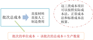 分批成本法的核算 分批成本法的核算
