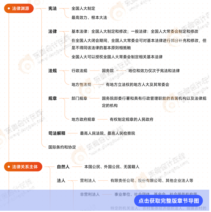 經(jīng)濟(jì)法第一章思維導(dǎo)圖