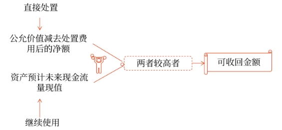 估計資產(chǎn)可收回金額的基本方法