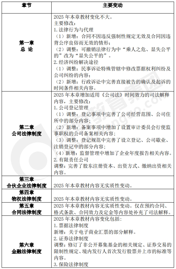 中級會計經(jīng)濟法變化