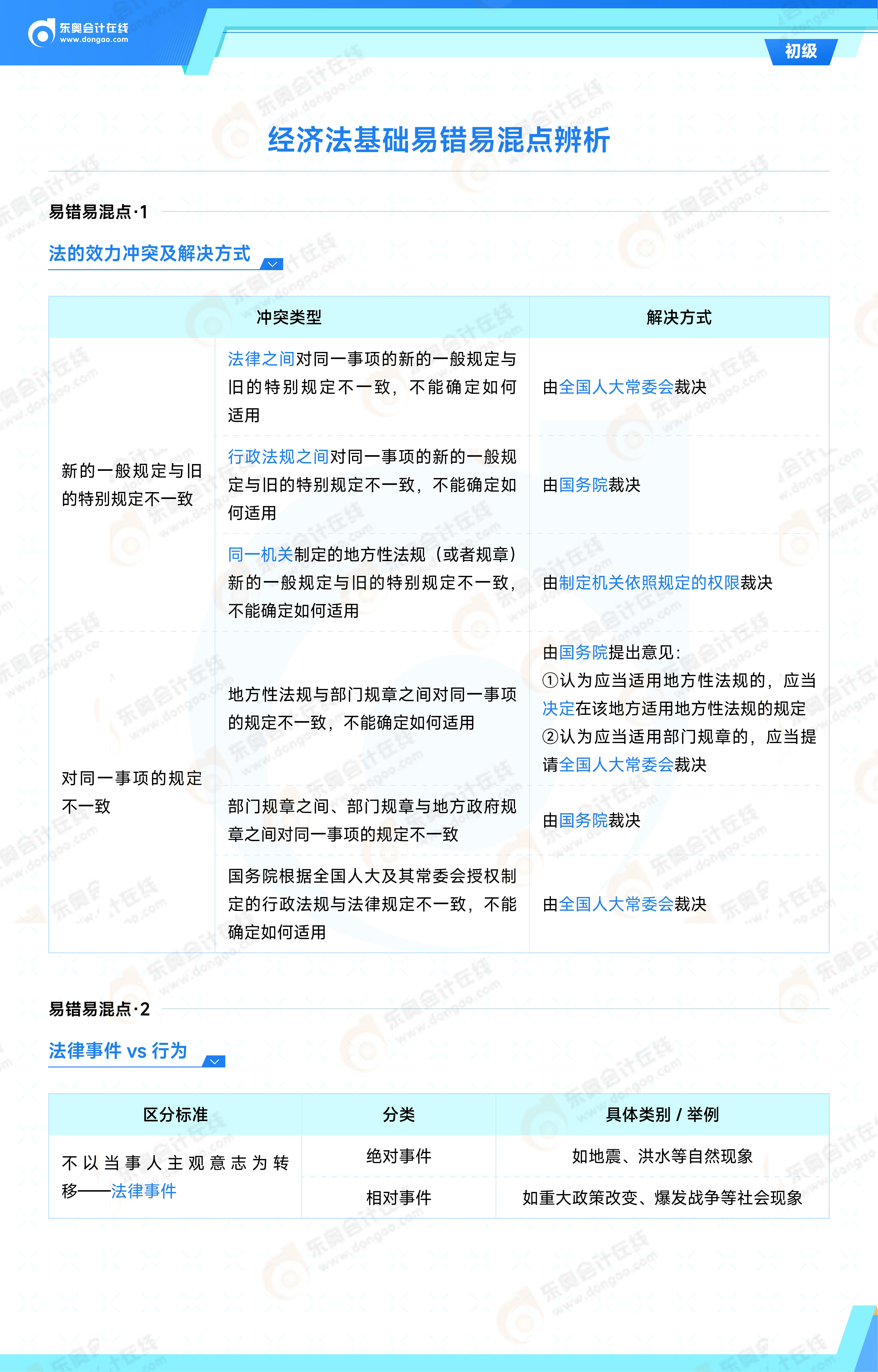 2025年《經(jīng)濟法基礎》易錯易混點辨析_01