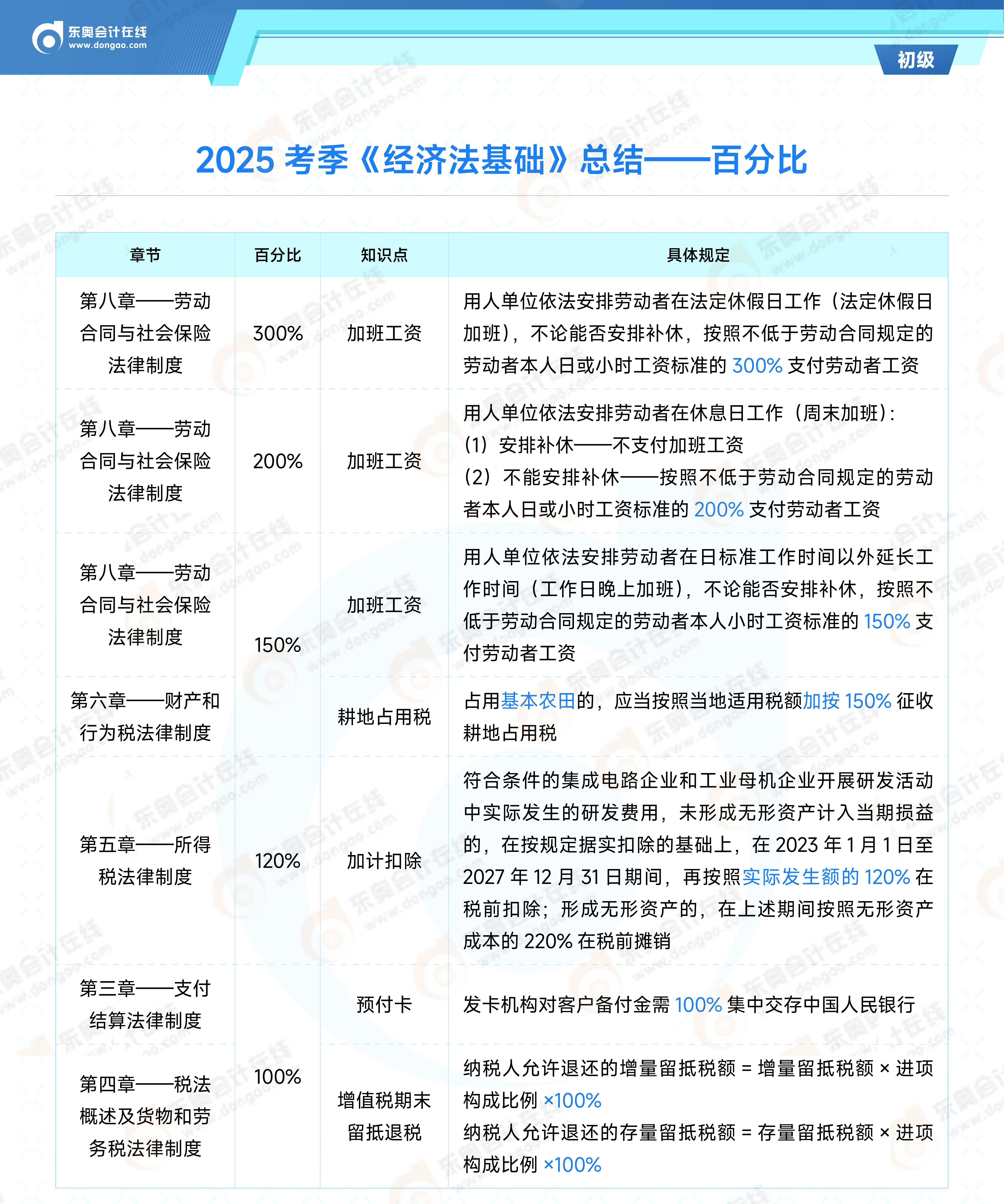 2025年初級會計《經(jīng)濟法基礎(chǔ)》百分比&時間考點總結(jié)