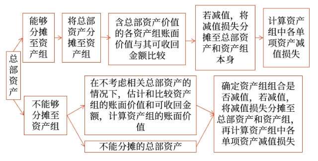 總部資產(chǎn)的減值測試 總部資產(chǎn)的減值測試