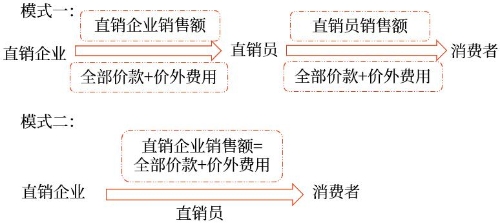 直銷的增值稅處理