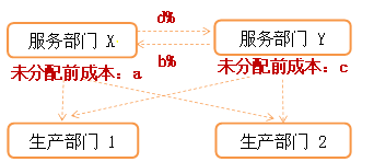 交互分攤法示意圖 交互分攤法示意圖