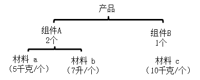 物料清單示意圖