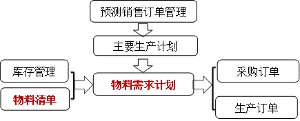 物料需求計(jì)劃流程圖