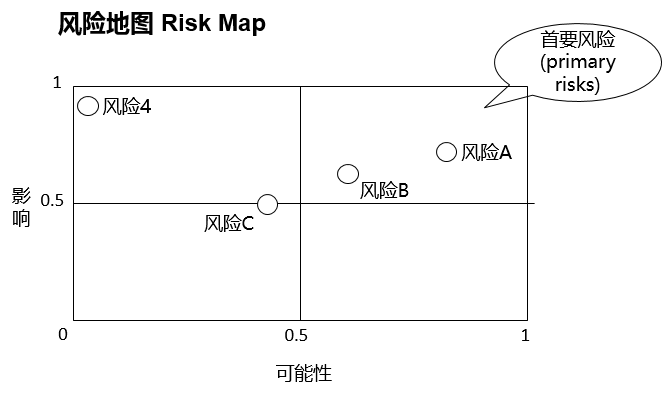 風(fēng)險(xiǎn)地圖