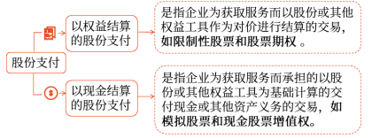 股份支付工具的主要類型 股份支付工具的主要類型