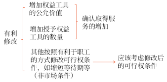條款和條件的有利修改