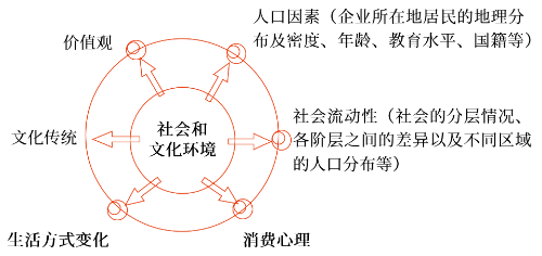 社會和文化因素