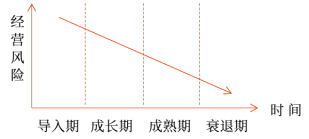 經(jīng)營風險的變化規(guī)律