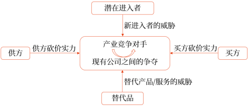 產(chǎn)業(yè)五種競爭力