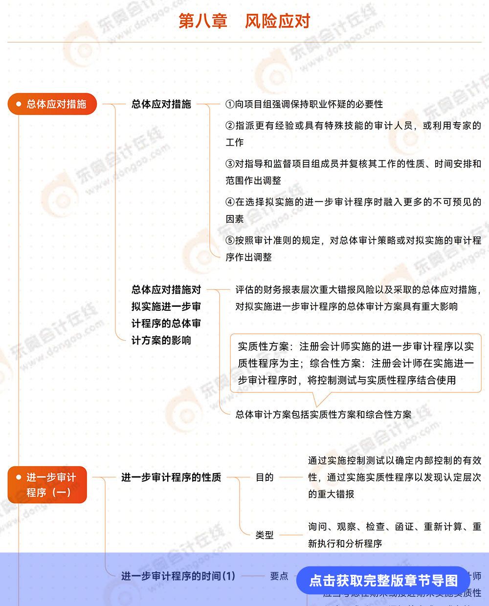 審計第八章導圖例圖